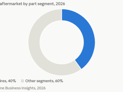 donut graph for wheels and tires market share